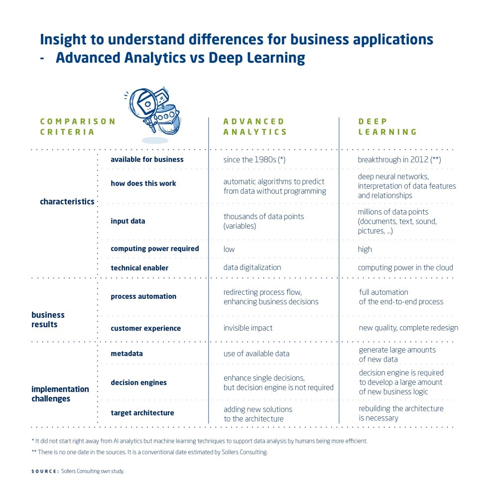 table showing differences betwwen advanced analytics and deep learning