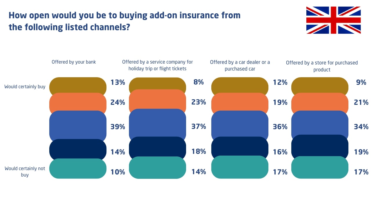comparison which channels sell add on insurance by country
