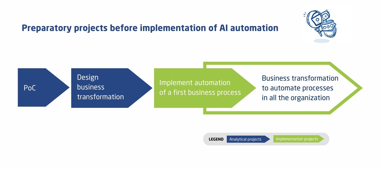 process of AI automation