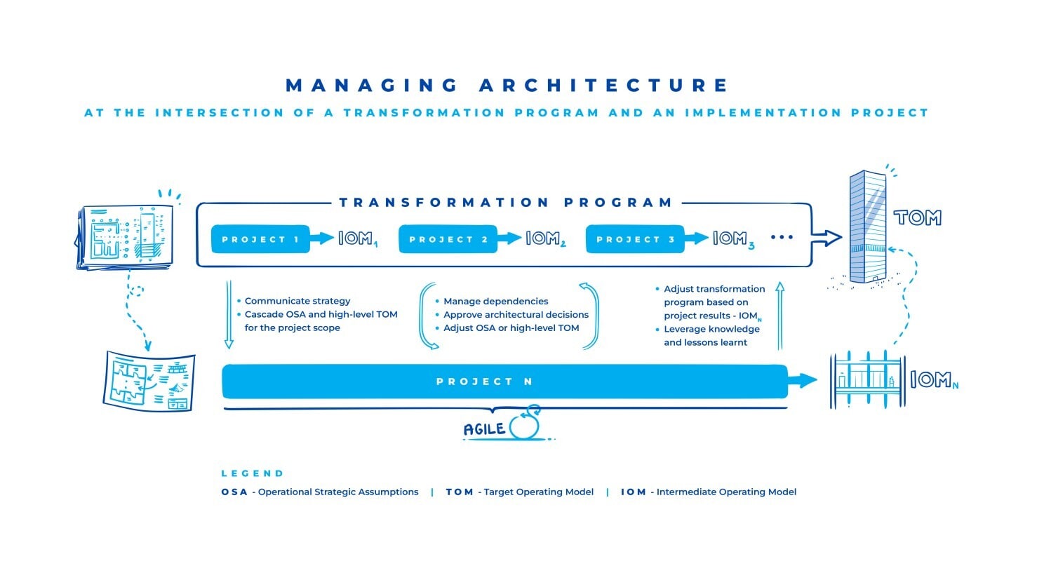 step by step schema of managing transformation