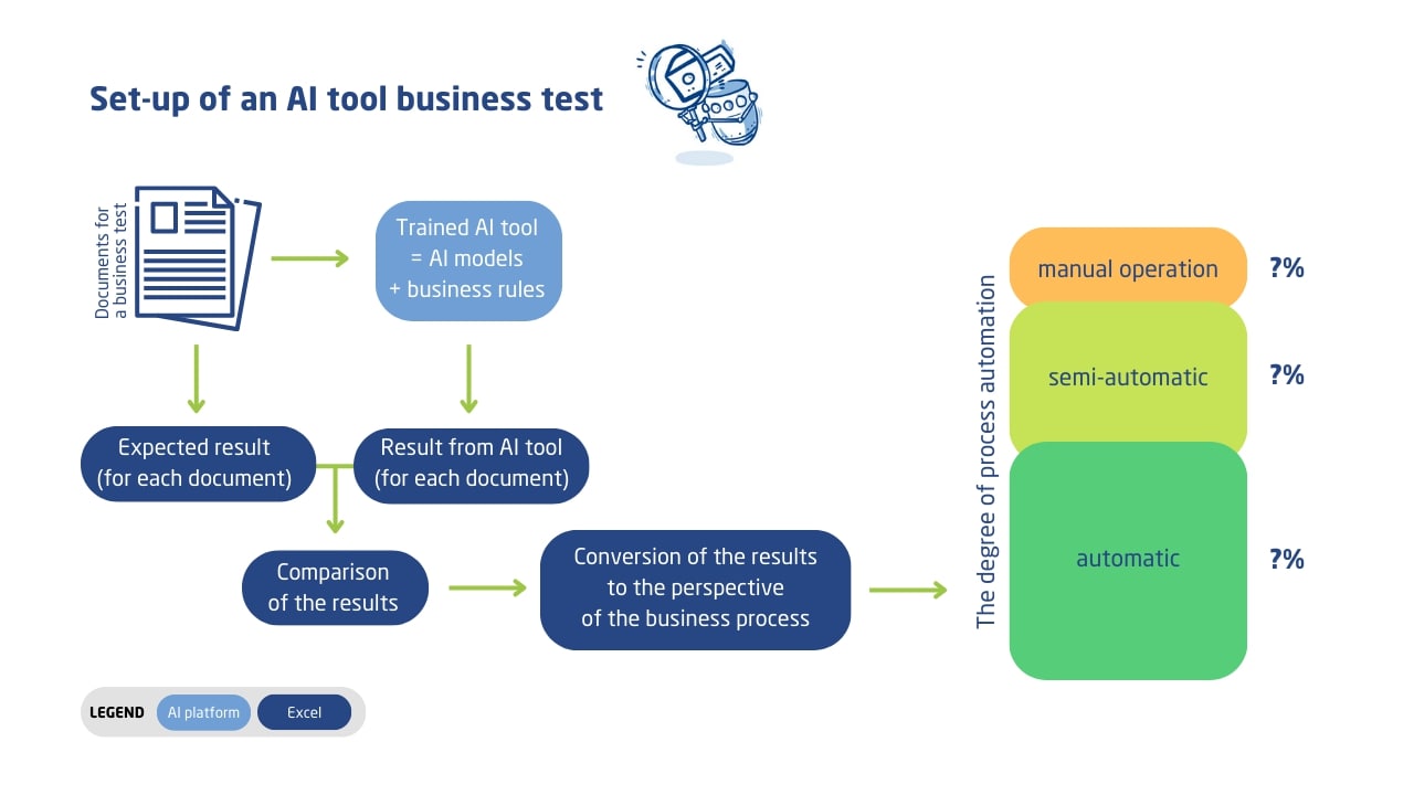setup of AI tools for business tests graph