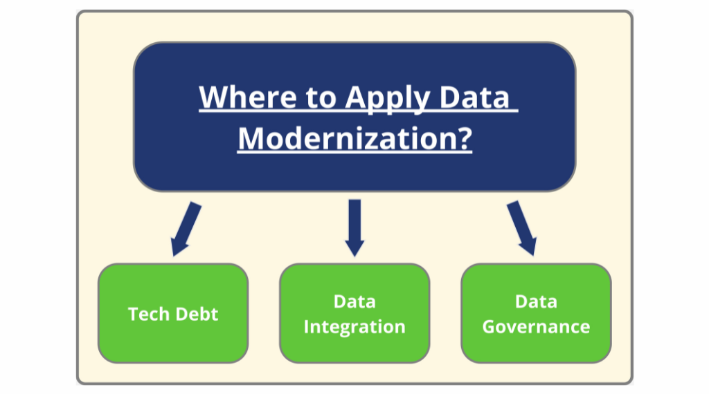 graph showing where to apply data modernization
