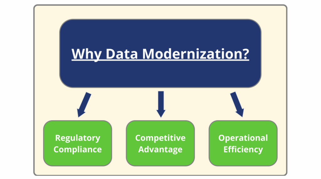 graph showing why to invest in data modernization