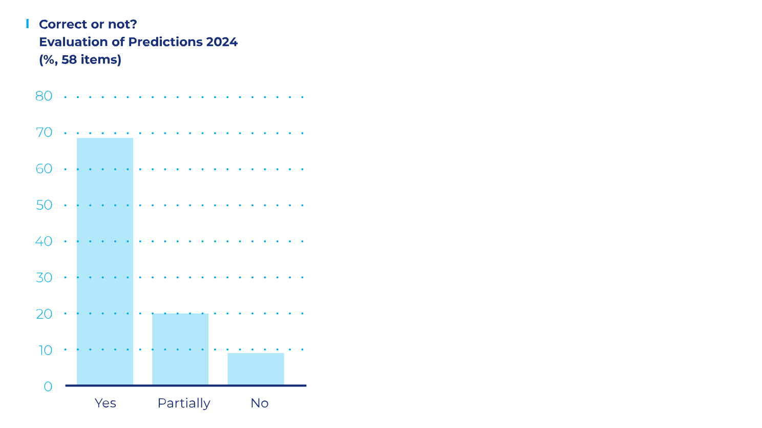 predictions percent of last year