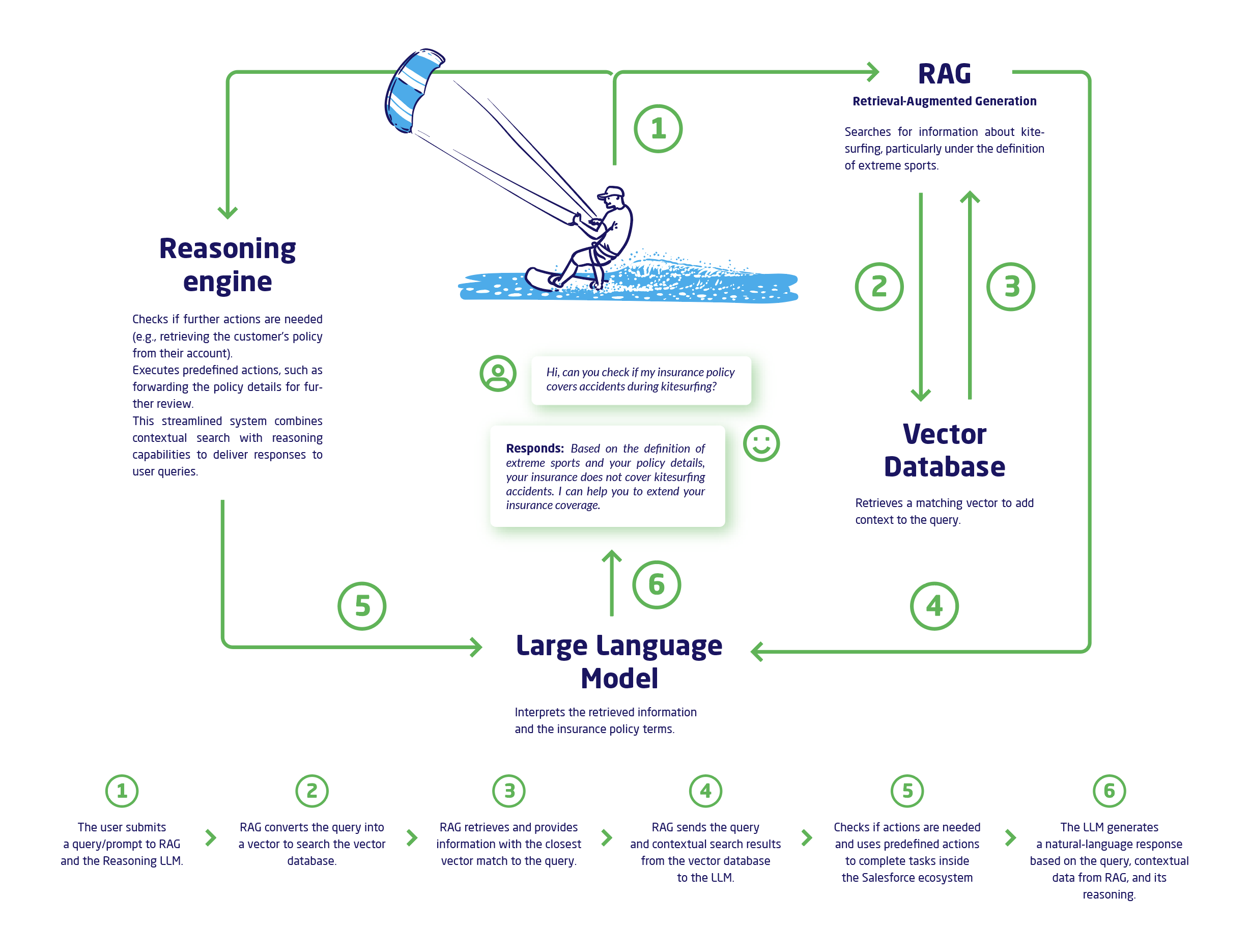 agentforce rag working model graph