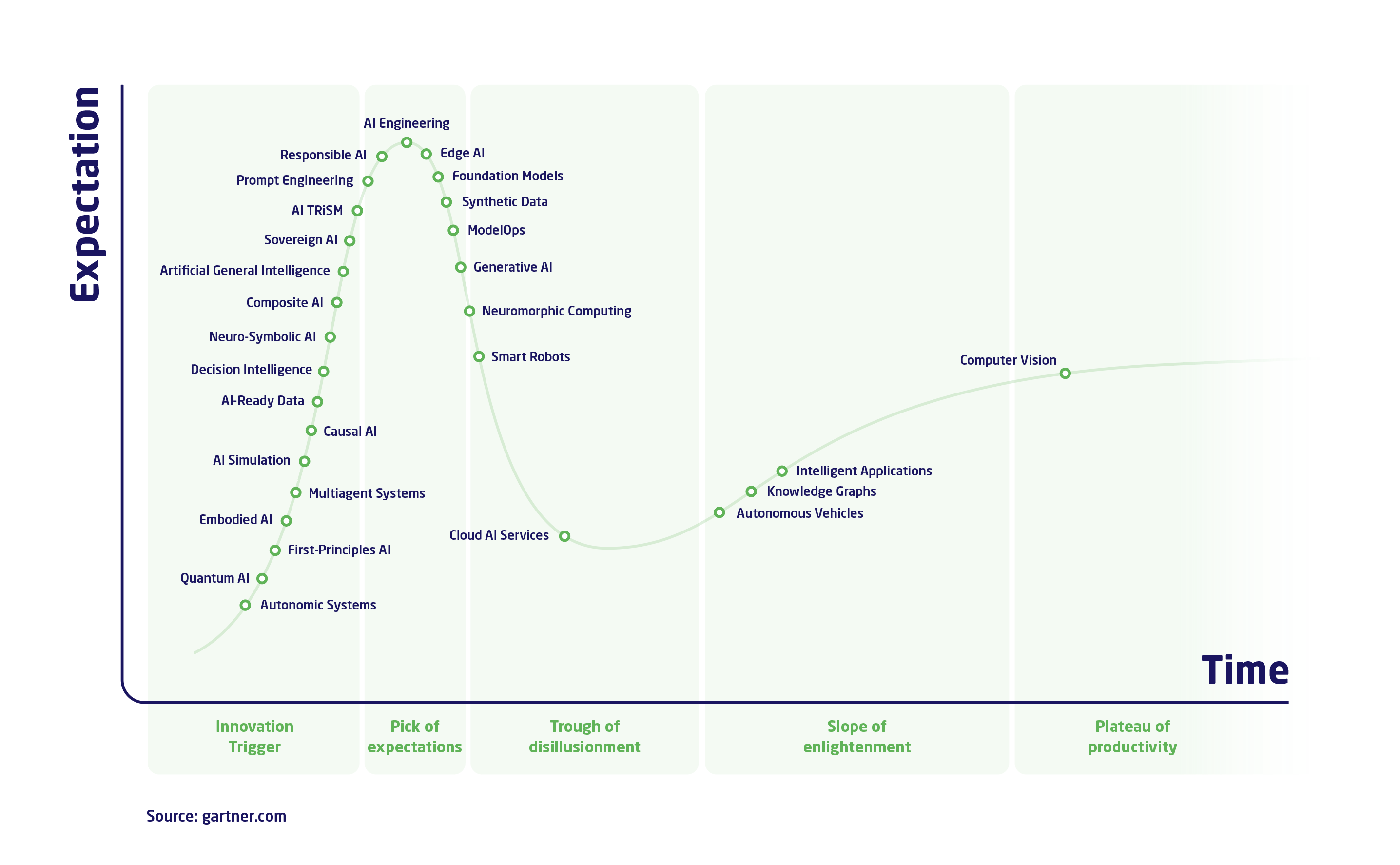 graph showing evolution of ai solutions in 2024