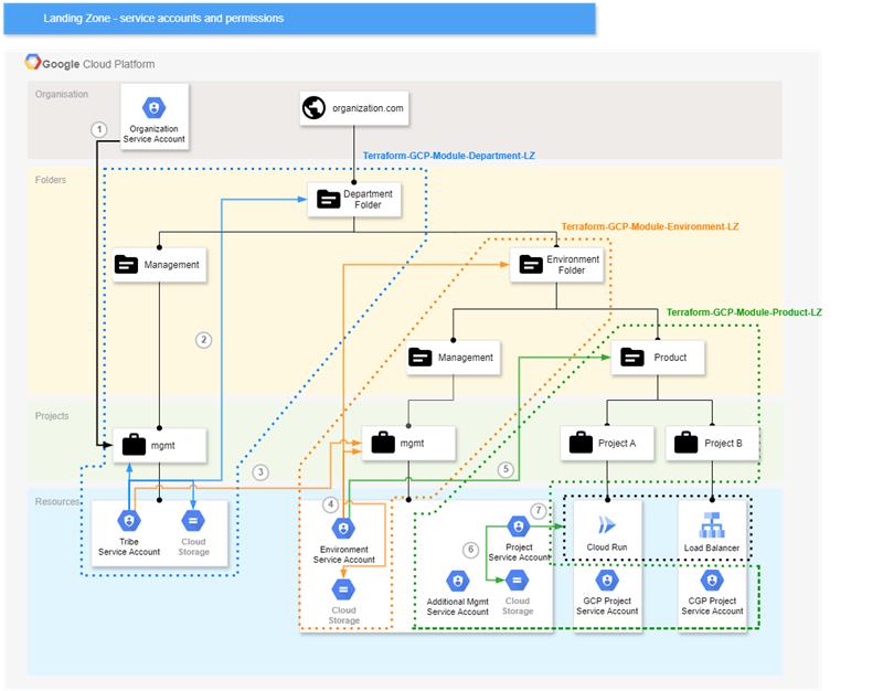 cloud landing zone architecture structure